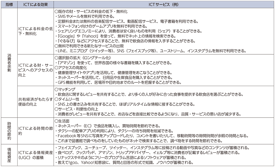 図表1-4-1-3 社会経済の消費者側におけるICTの貢献、効果およびサービス