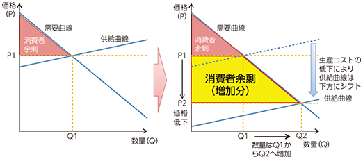 図表1-4-1-5 供給価格低下による消費者余剰の変化