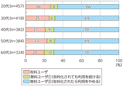 図表1-4-2-1 ユーザー属性（音楽・動画視聴サービス）