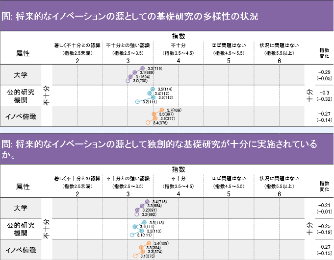 第1－2－5図 我が国の基礎研究の状況に対する関係者の意識の変化