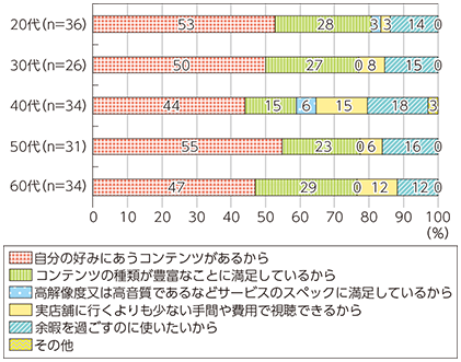 図表1-4-2-2 無料ユーザー①の音楽・動画視聴サービス利用理由