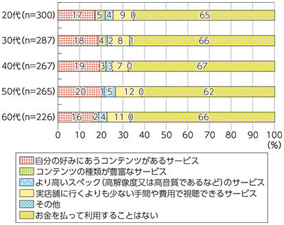 図表1-4-2-3 無料ユーザー②の音楽・動画視聴サービス利用理由