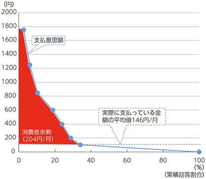 図表1-4-2-4 1人あたり消費者余剰の推計例（音楽・動画視聴サービス、1ヶ月あたり、20代）