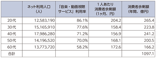 図表1-4-2-6 年間総消費者余剰（音楽・動画視聴サービス）