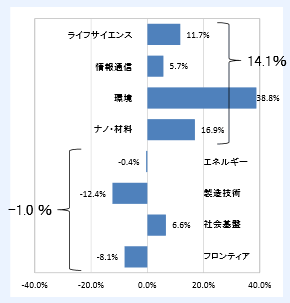 第1－2－6図 第2期及び第3期基本計画期間における科学技術関係予算の重点化