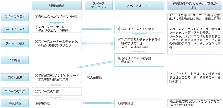 図表1-4-2-12 スペースマーケットの利用の流れと信頼関係の担保等の強化