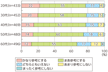 図表1-4-2-14 レビューをどの程度参考にするか