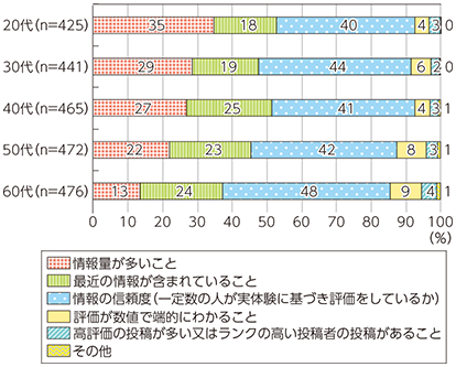 図表1-4-2-15 レビューを読む際、主に重視する点