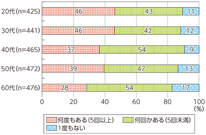 図表1-4-2-16 レビューを読んだことで、購入する商品を決定した経験