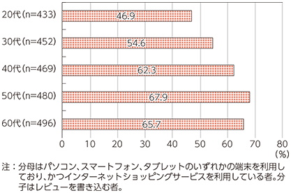 図表1-4-2-17 インターネットショッピングサービスの利用者におけるレビューを書き込む経験