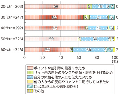 図表1-4-2-18 レビューを書き込む主な理由・動機