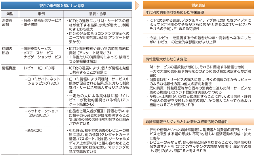 図表1-4-3-1 ICTのもたらす非貨幣価値と社会経済の将来展望