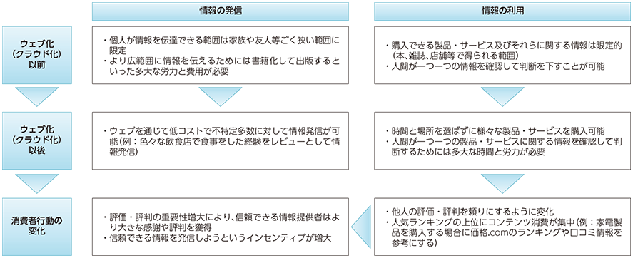 図表1-4-3-2 ウェブ化（クラウド化）による情報量増加がもたらす消費者行動の変化