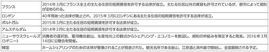 図表1-4-3-3 海外におけるホームシェアリングのルール整備例