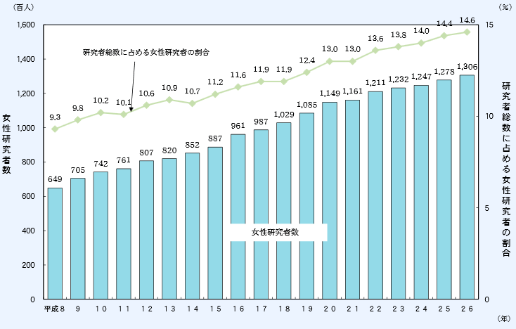 第1－2－7図 女性研究者の推移と研究者総数に占める女性の割合