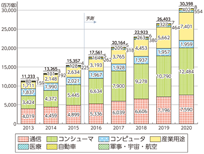 図表2-1-1-1 世界のIoTデバイス数の推移及び予測