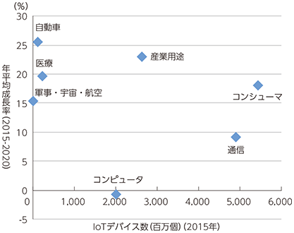 図表2-1-1-2 分野・産業別のIoTデバイス数及び成長率