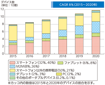 図表2-1-1-3 世界のモバイルデバイスの推移及び予測