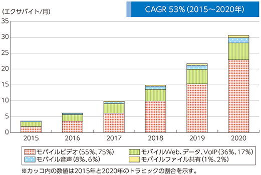 図表2-1-2-3 世界のモバイルデータトラヒック（アプリケーション別）の推移及び予測