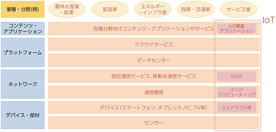 図表2-1-4-1 ICT産業のレイヤー区分とIoTの位置付