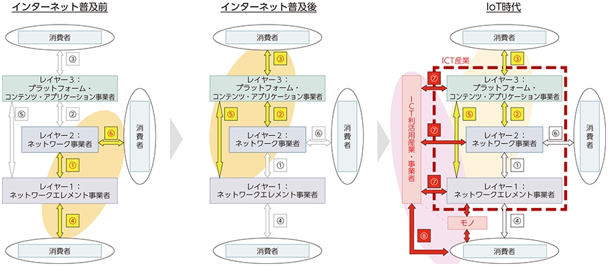 図表2-1-4-2 IoTの進展を踏まえた新しいICTエコシステム