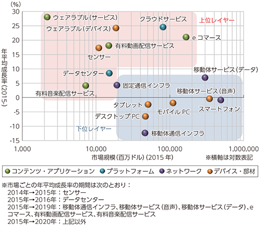 図表2-2-1-2 主要グローバルICT市場の規模と成長性