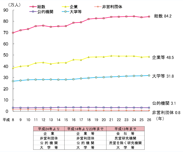 第1－2－8図 我が国の研究者数の推移、セクター別割合