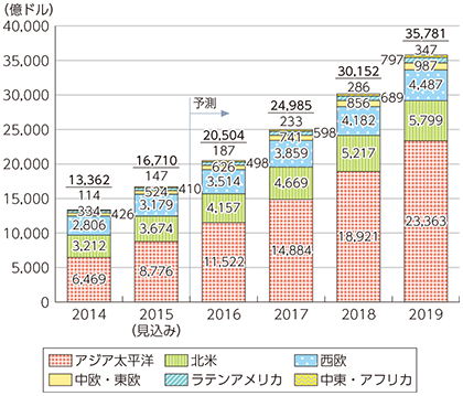 図表2-2-2-1 eコマース市場規模の推移及び予測