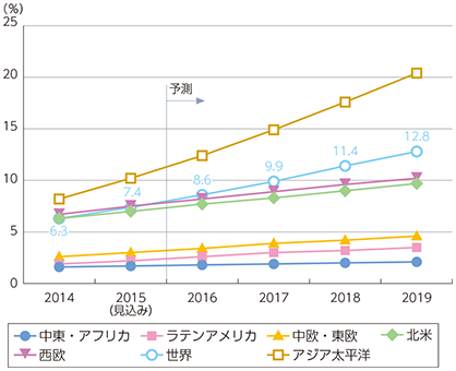 図表2-2-2-2 商取引に占めるeコマースの割合（金額ベース）の推移及び予測