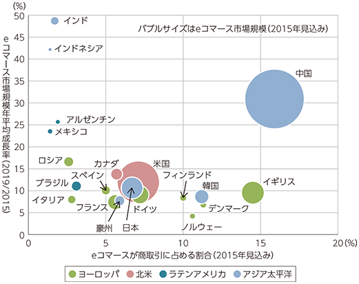 図表2-2-2-3 諸外国のeコマース市場の規模と成長性