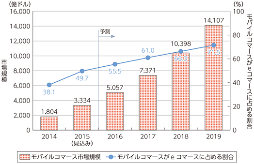 図表2-2-2-4 中国モバイルコマース市場の推移及び予測