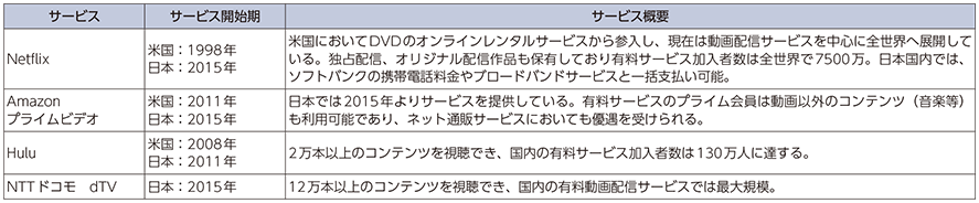 図表2-2-2-5 主な定額制動画配信サービス（国内で利用できるサービス）