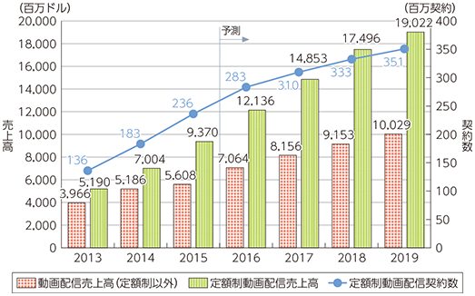 図表2-2-2-6 世界の動画配信売上高・契約数の推移及び予測