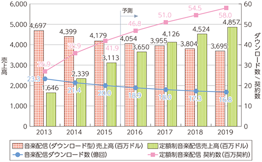 図表2-2-2-7 世界の音楽配信売上高・契約数の推移及び予測