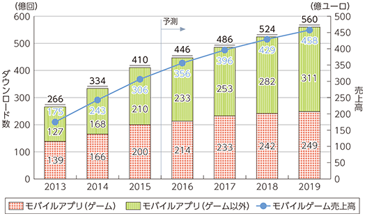 図表2-2-2-8 世界のモバイル向けアプリダウンロード数及びゲーム売上高