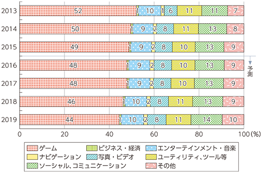 図表2-2-2-9 世界のモバイル向けアプリダウンロード数のタイプ別比率