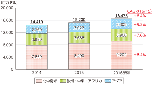 図表2-2-3-1 世界のデータセンター市場の地域別売上高推移