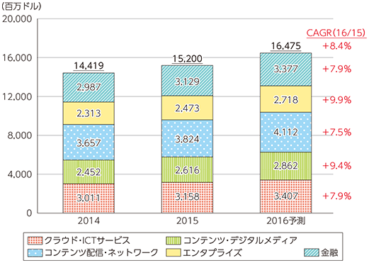 図表2-2-3-2 世界のデータセンター市場の分野別売上高推移