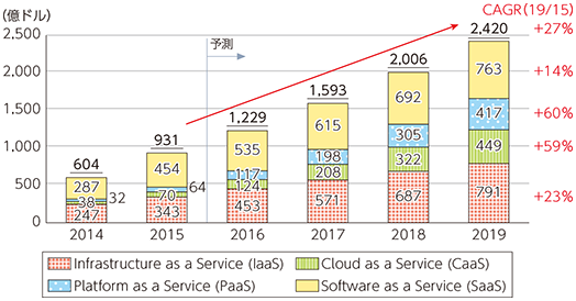 図表2-2-3-3 世界のクラウドサービス市場の売上高推移