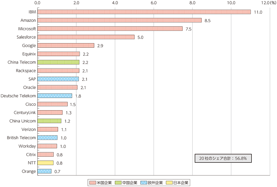 図表2-2-3-4 世界のクラウドサービス市場における上位20社の市場シェア（2015年）