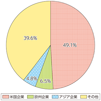 図表2-2-3-5 世界のクラウドサービス市場における主要事業者の国籍別シェア（2015年）