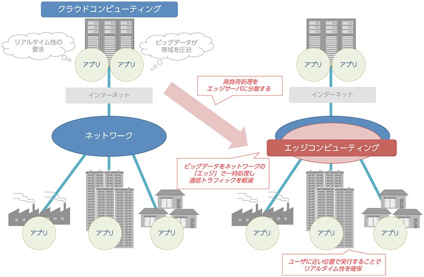 図表2-2-3-6 エッジコンピューティングのコンセプト