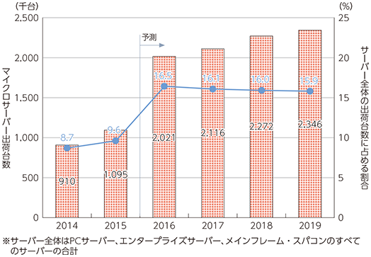 図表2-2-3-7 マイクロサーバー市場（出荷台数）の推移及び予測