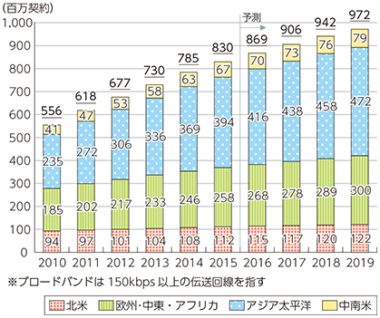 図表2-2-4-1 世界の固定ブロードバンドサービス契約数の推移及び予測