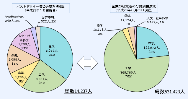 第1－2－10図 企業研究者とポストドクター等の分野別人数の比較