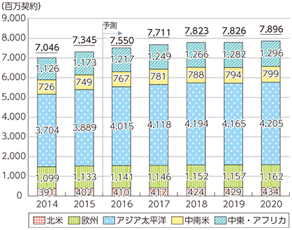 図表2-2-4-2 世界の移動体通信サービス契約数の推移及び予測