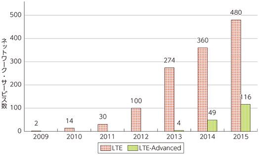図表2-2-4-3 世界のLTEネットワーク・サービス数の推移（累積）