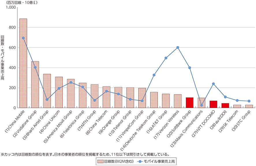 図表2-2-4-5 主要事業者の回線数及び移動体事業売上高（2015年）