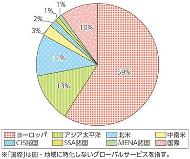 図表2-2-4-6 世界のMVNOサービスの地域別シェア（2014年末時点）