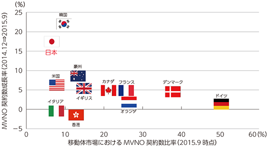 図表2-2-4-7 各国のMVNO市場の状況